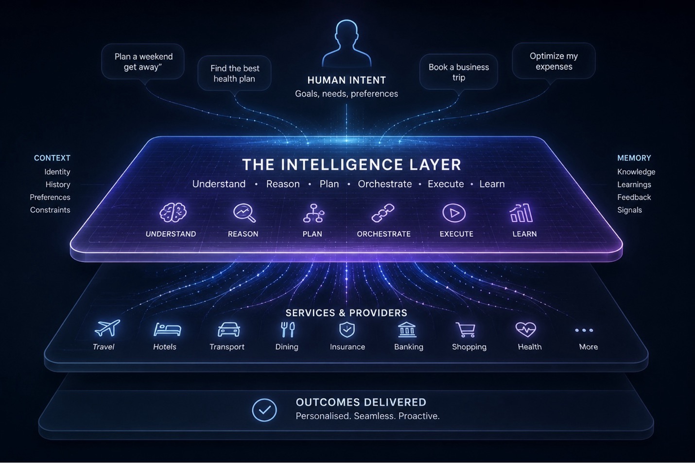The emerging intelligence layer connecting services across ecosystems