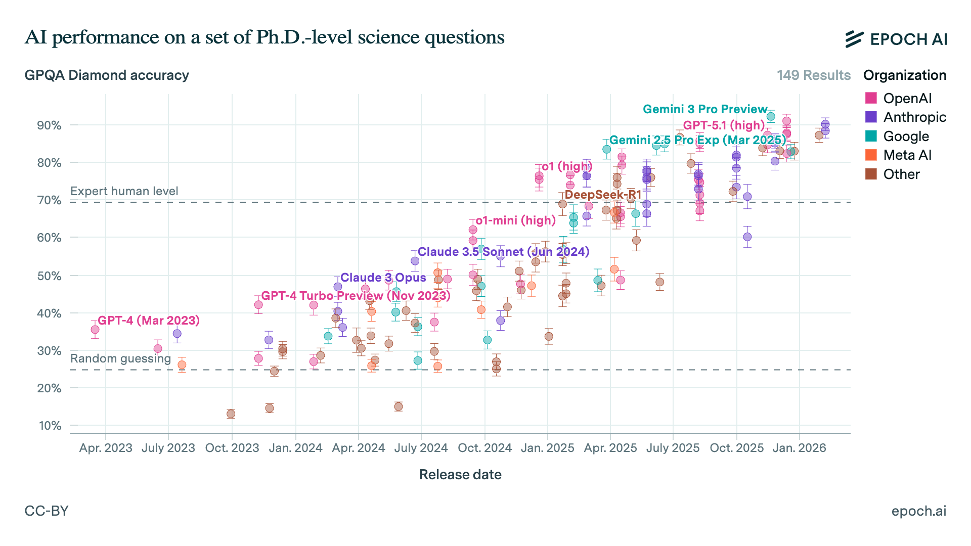 Benchmarking shows cognitive performance of LLMs improving rapidly